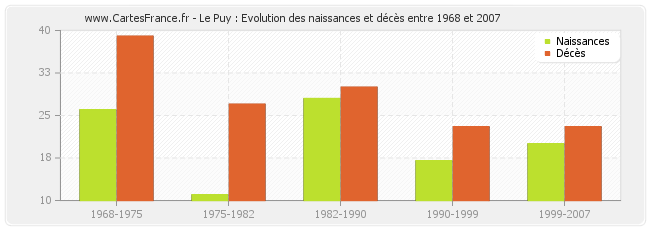 Le Puy : Evolution des naissances et décès entre 1968 et 2007